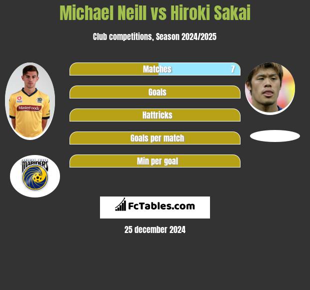 Michael Neill vs Hiroki Sakai h2h player stats