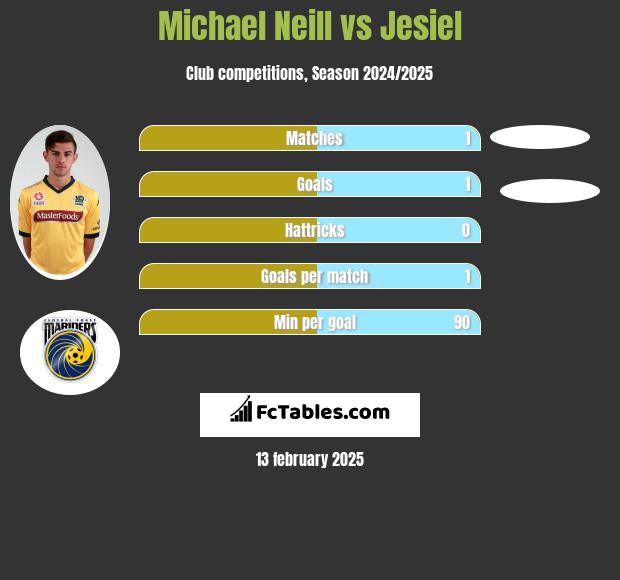 Michael Neill vs Jesiel h2h player stats