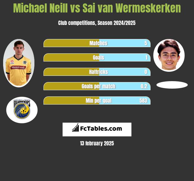 Michael Neill vs Sai van Wermeskerken h2h player stats