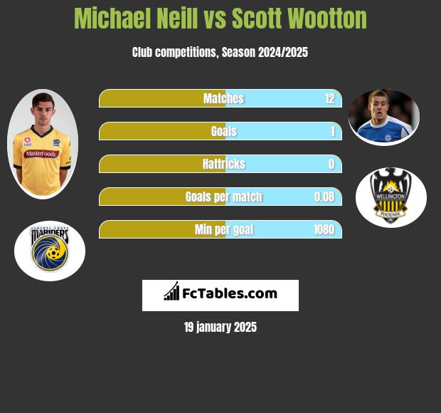 Michael Neill vs Scott Wootton h2h player stats