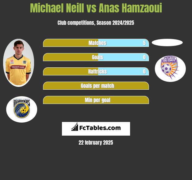 Michael Neill vs Anas Hamzaoui h2h player stats