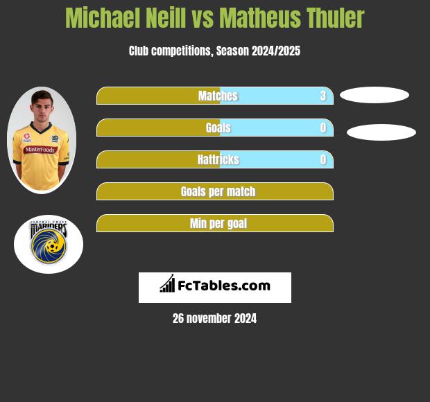 Michael Neill vs Matheus Thuler h2h player stats