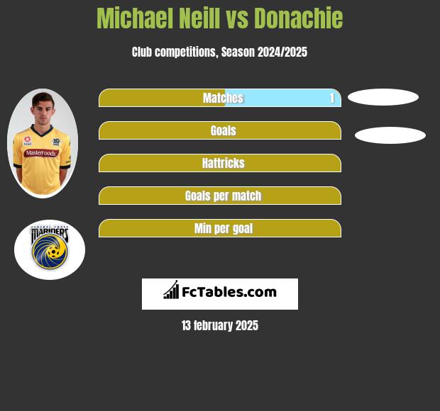 Michael Neill vs Donachie h2h player stats