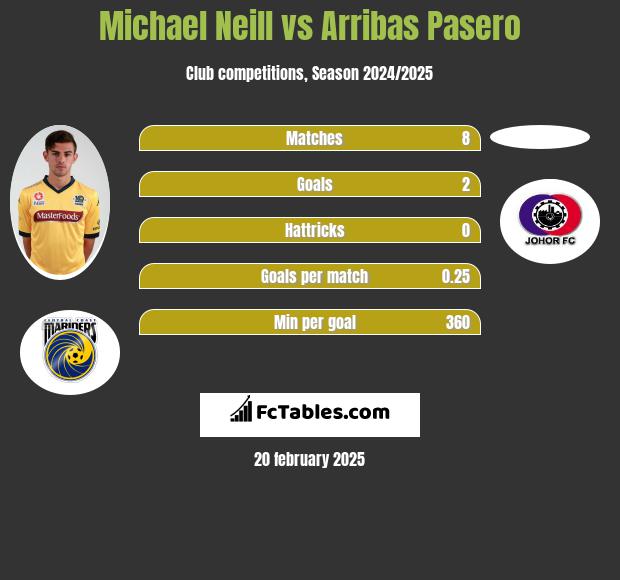 Michael Neill vs Arribas Pasero h2h player stats