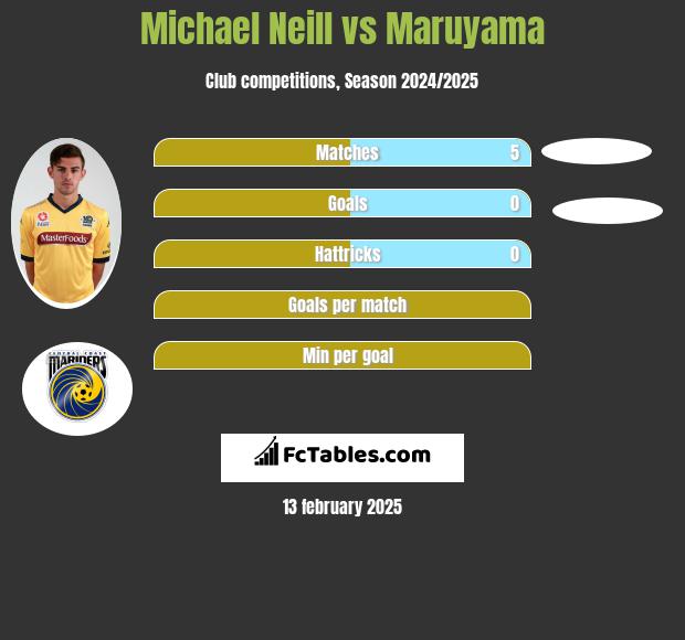 Michael Neill vs Maruyama h2h player stats