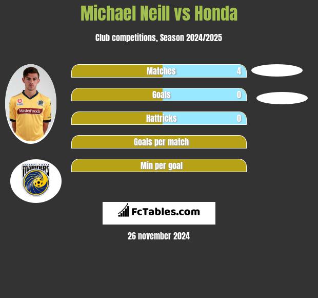 Michael Neill vs Honda h2h player stats