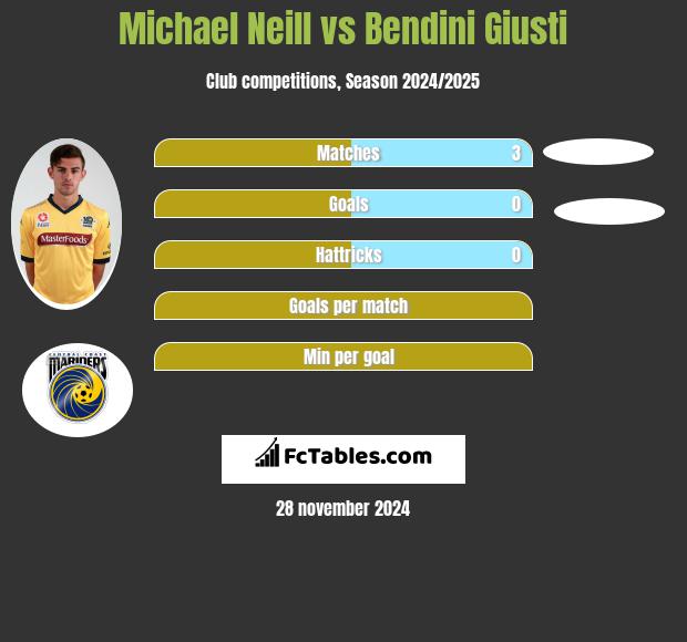 Michael Neill vs Bendini Giusti h2h player stats