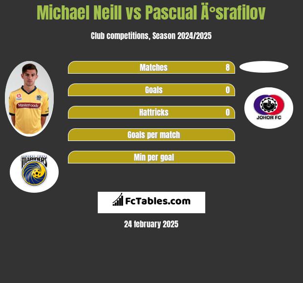 Michael Neill vs Pascual Ä°srafilov h2h player stats