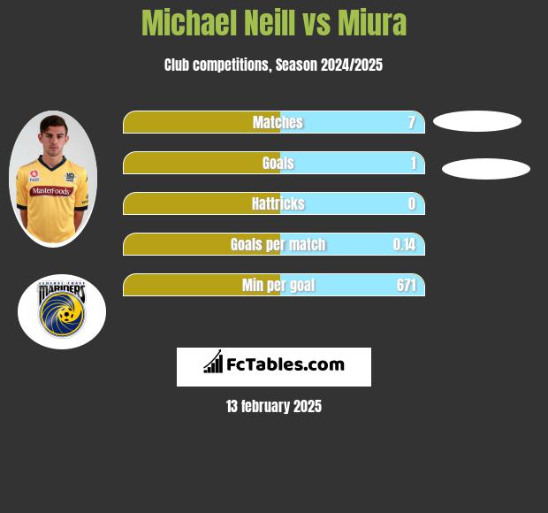 Michael Neill vs Miura h2h player stats