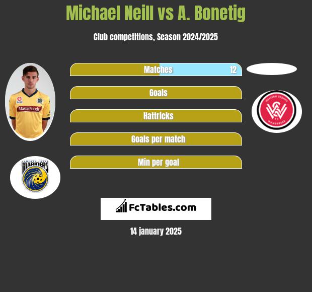 Michael Neill vs A. Bonetig h2h player stats