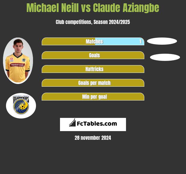 Michael Neill vs Claude Aziangbe h2h player stats