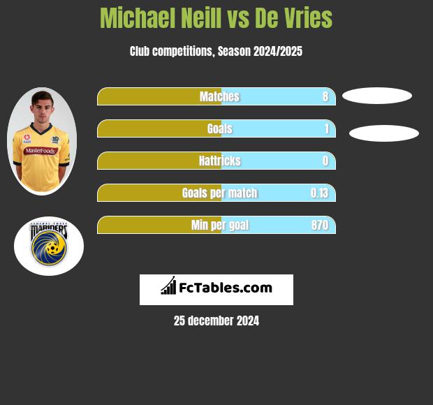 Michael Neill vs De Vries h2h player stats