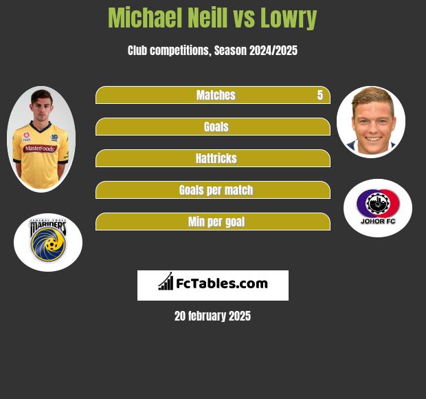 Michael Neill vs Lowry h2h player stats