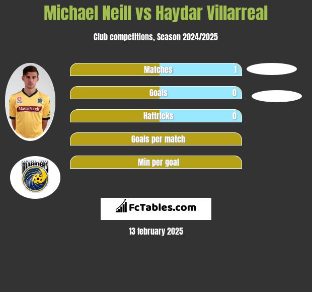 Michael Neill vs Haydar Villarreal h2h player stats