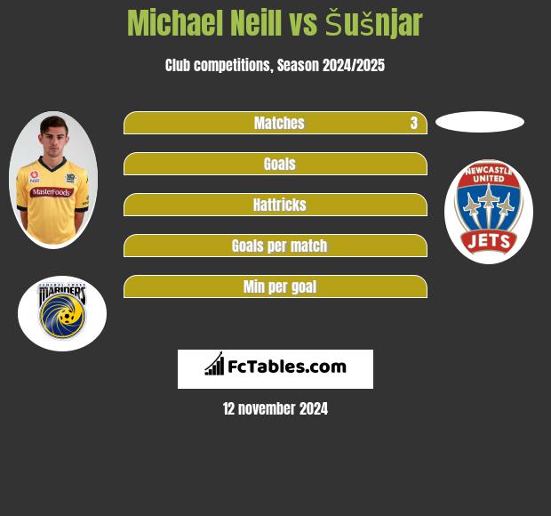 Michael Neill vs Šušnjar h2h player stats