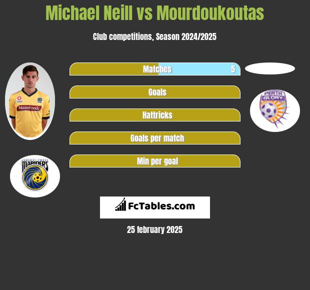 Michael Neill vs Mourdoukoutas h2h player stats