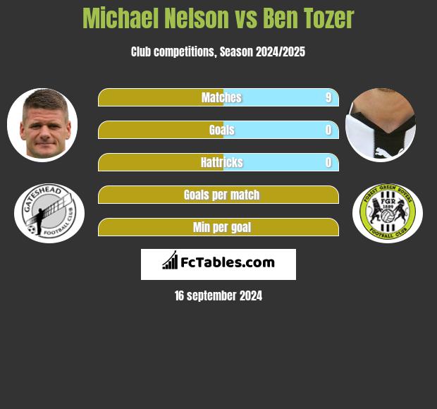 Michael Nelson vs Ben Tozer h2h player stats