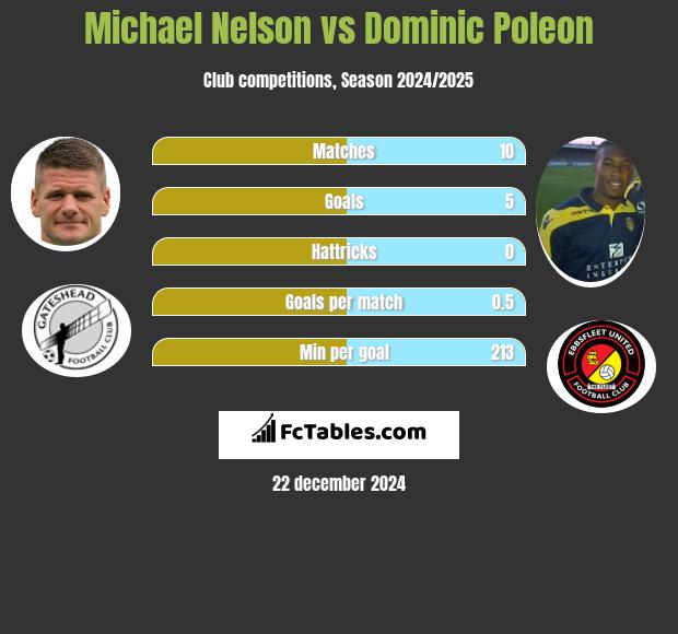 Michael Nelson vs Dominic Poleon h2h player stats