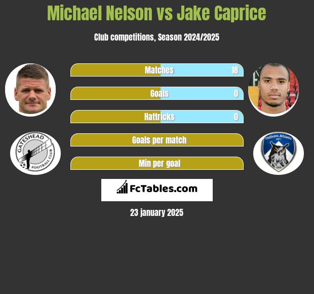 Michael Nelson vs Jake Caprice h2h player stats