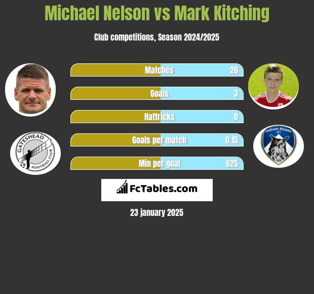 Michael Nelson vs Mark Kitching h2h player stats