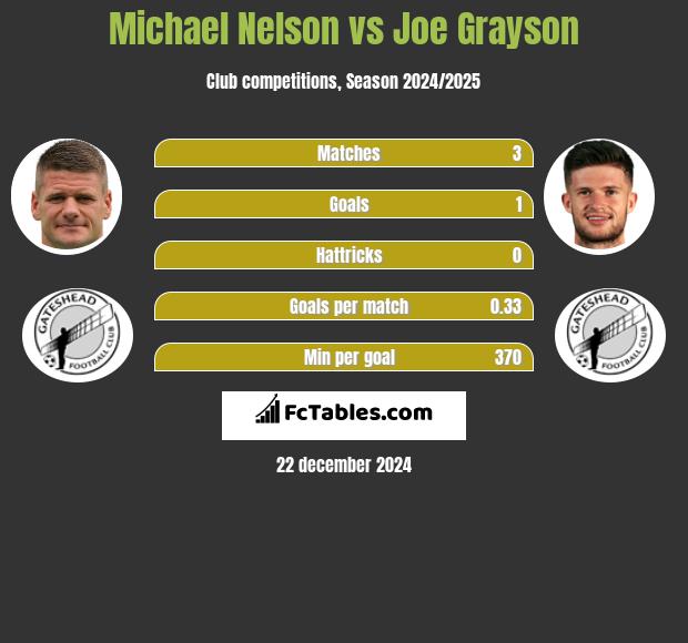 Michael Nelson vs Joe Grayson h2h player stats