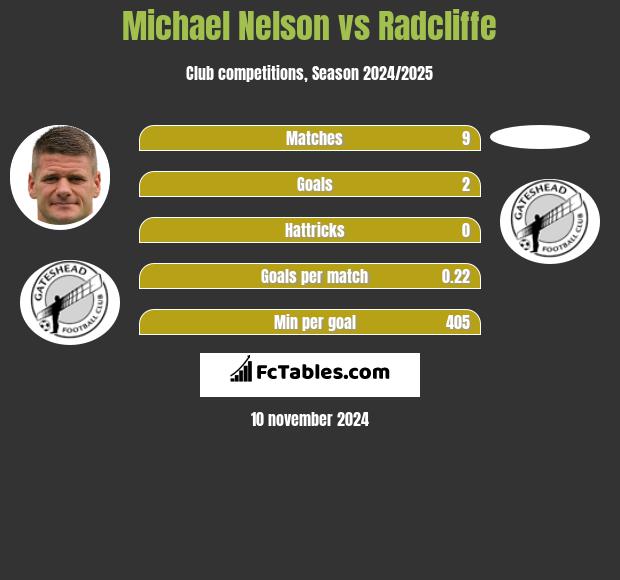 Michael Nelson vs Radcliffe h2h player stats