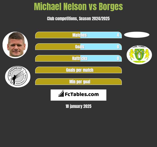 Michael Nelson vs Borges h2h player stats