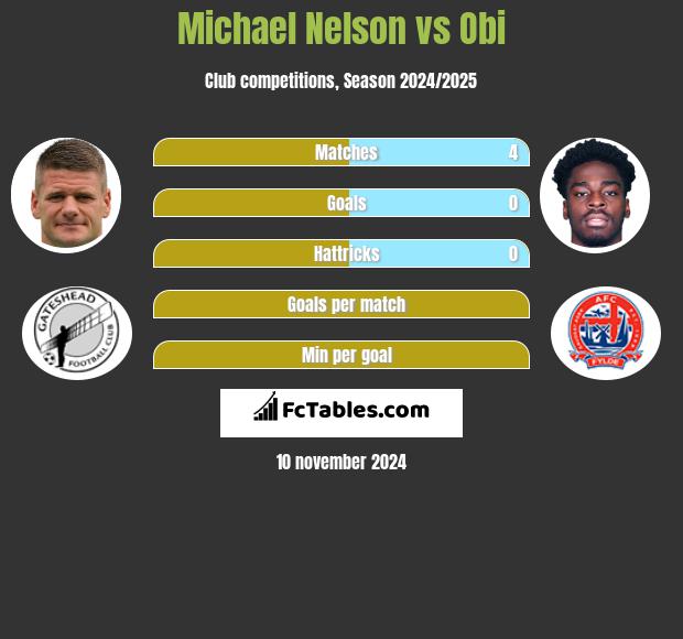 Michael Nelson vs Obi h2h player stats