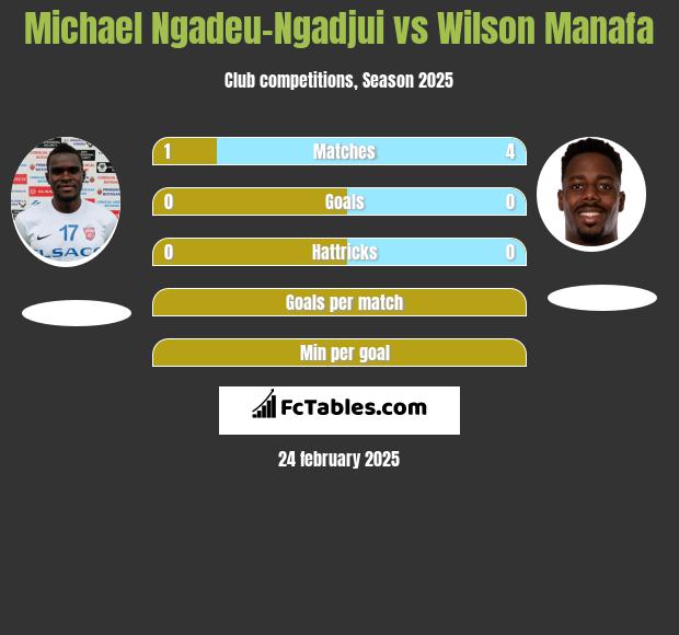 Michael Ngadeu-Ngadjui vs Wilson Manafa h2h player stats