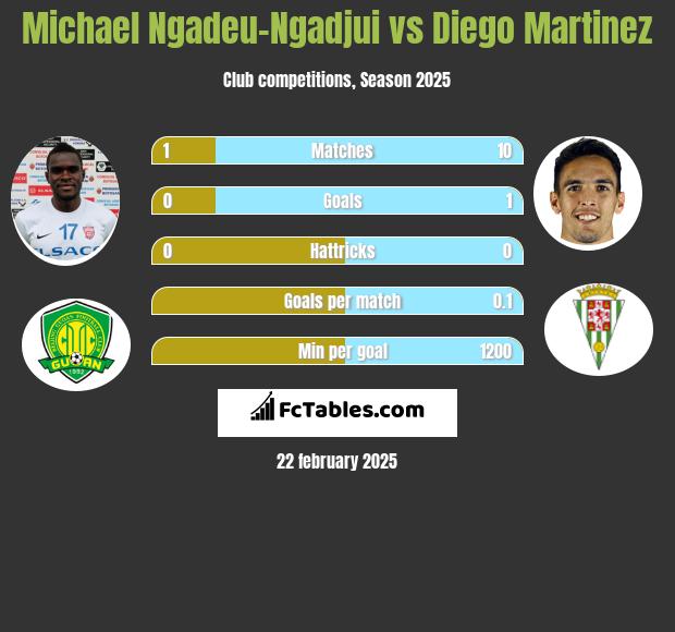 Michael Ngadeu-Ngadjui vs Diego Martinez h2h player stats