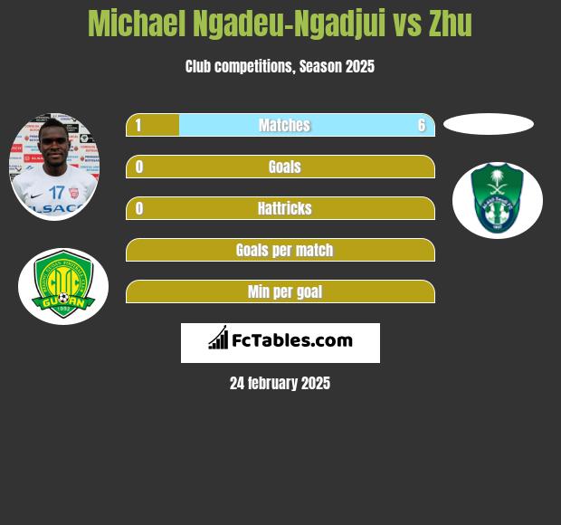 Michael Ngadeu-Ngadjui vs Zhu h2h player stats