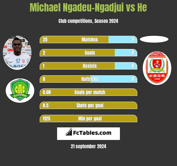 Michael Ngadeu-Ngadjui vs He h2h player stats