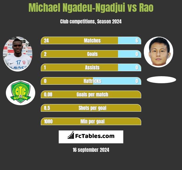 Michael Ngadeu-Ngadjui vs Rao h2h player stats