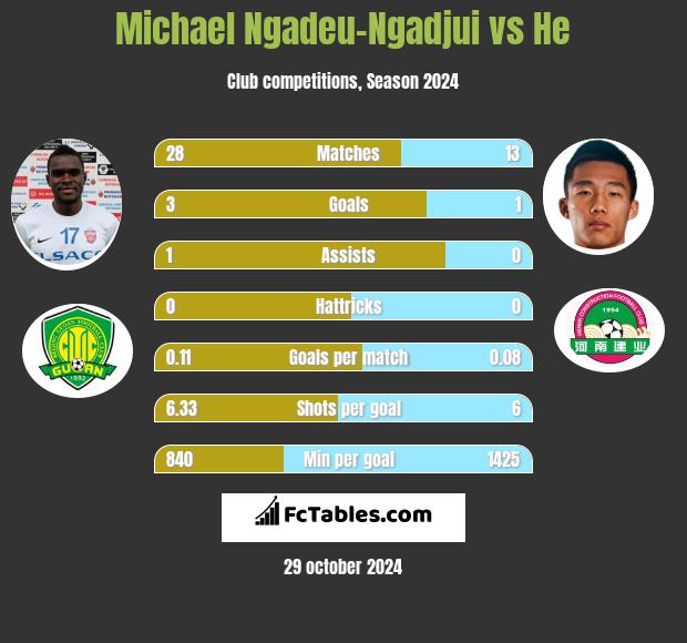 Michael Ngadeu-Ngadjui vs He h2h player stats