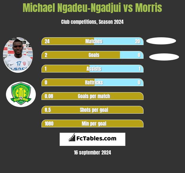 Michael Ngadeu-Ngadjui vs Morris h2h player stats