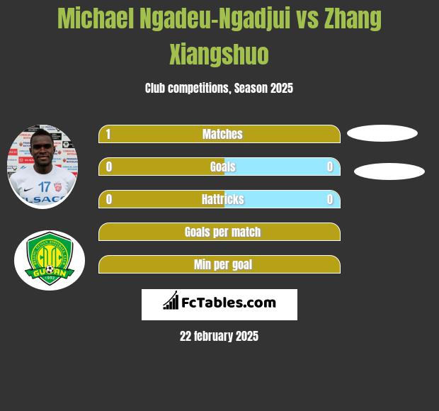 Michael Ngadeu-Ngadjui vs Zhang Xiangshuo h2h player stats