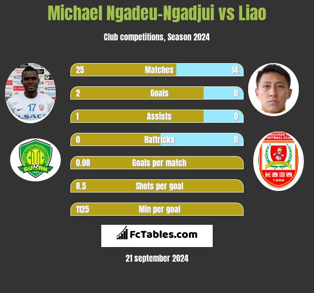 Michael Ngadeu-Ngadjui vs Liao h2h player stats