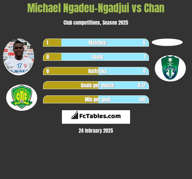 Michael Ngadeu-Ngadjui vs Chan h2h player stats