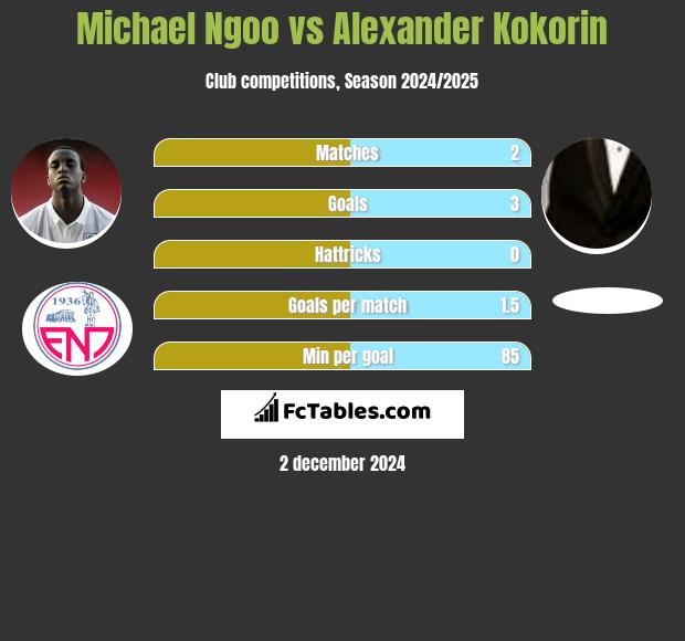 Michael Ngoo vs Aleksandr Kokorin h2h player stats