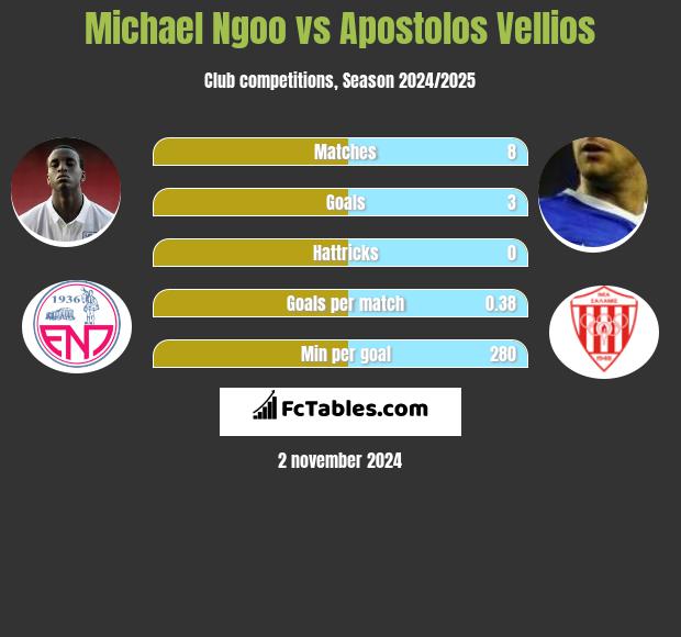 Michael Ngoo vs Apostolos Vellios h2h player stats