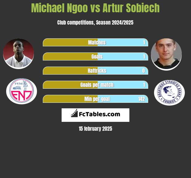 Michael Ngoo vs Artur Sobiech h2h player stats