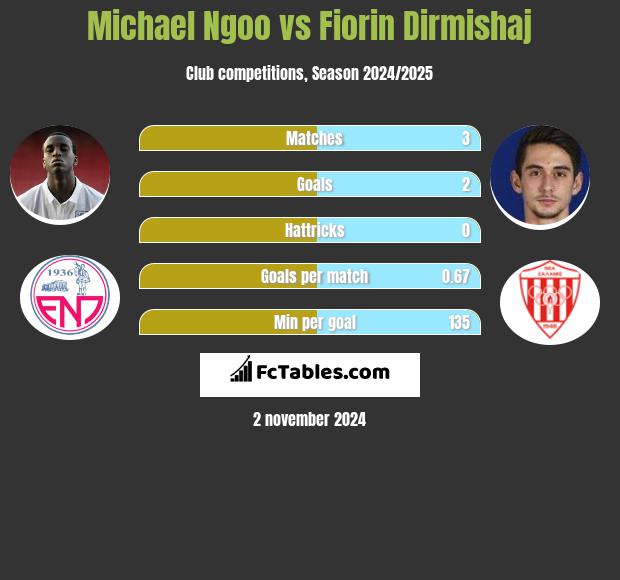 Michael Ngoo vs Fiorin Dirmishaj h2h player stats