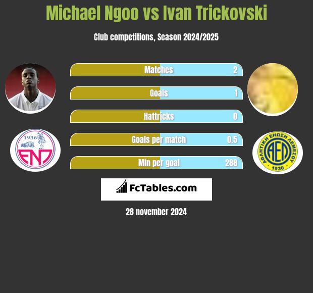 Michael Ngoo vs Ivan Trickovski h2h player stats