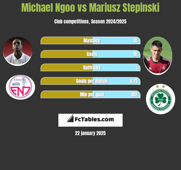 Michael Ngoo vs Mariusz Stępiński h2h player stats