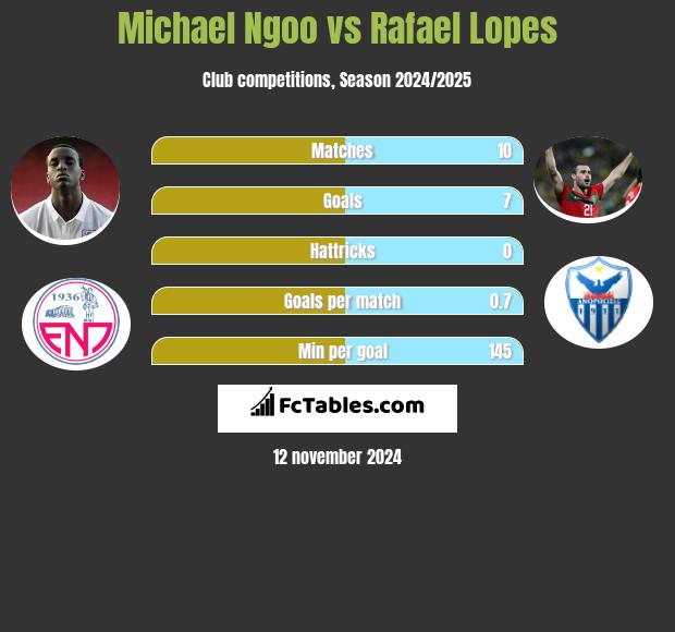 Michael Ngoo vs Rafael Lopes h2h player stats