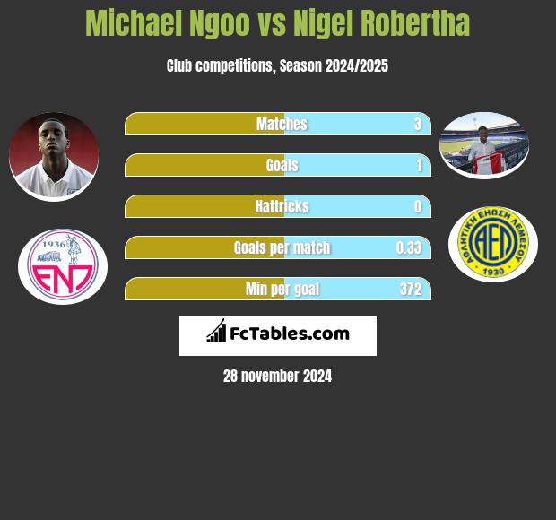 Michael Ngoo vs Nigel Robertha h2h player stats