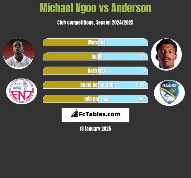 Michael Ngoo vs Anderson h2h player stats