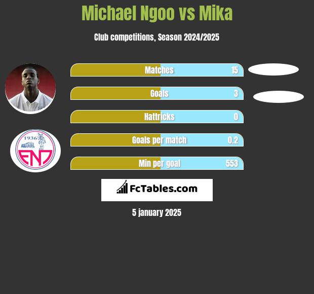 Michael Ngoo vs Mika h2h player stats