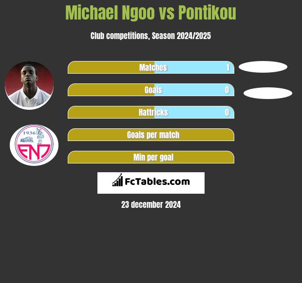 Michael Ngoo vs Pontikou h2h player stats