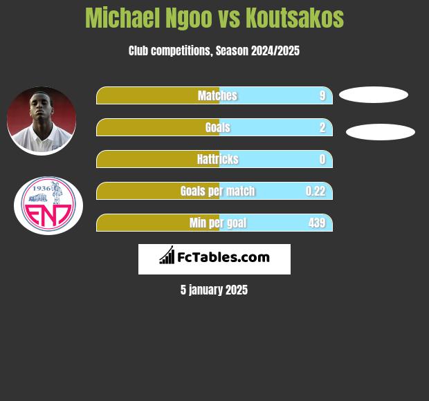 Michael Ngoo vs Koutsakos h2h player stats